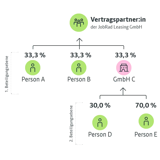 JobRad Leasing | Wirtschaftlich Berechtigte Beispiel 1