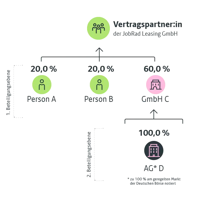 JobRad Leasing | Wirtschaftlich Berechtigte Beispiel 2