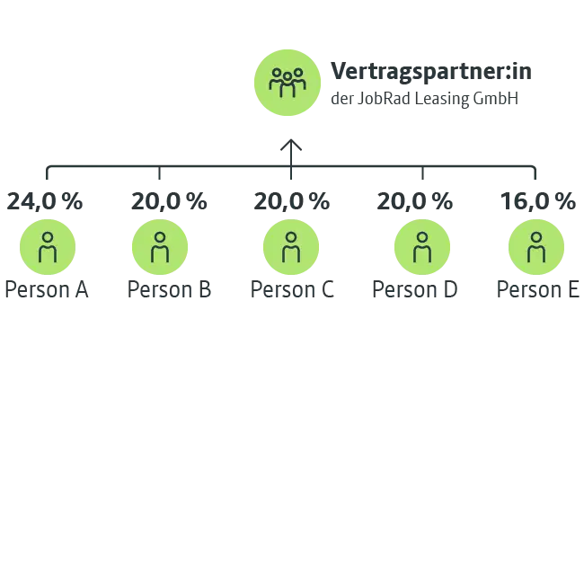 JobRad Leasing |Wirtschaftlich Berechtigte Beispiel 3